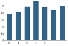 Number of Students Per Grade For Fremont / Hay Elementary School