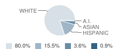 Daly Middle School Student Race Distribution