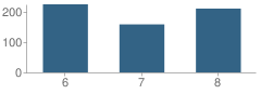 Number of Students Per Grade For Seven Oak Middle School