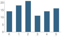 Number of Students Per Grade For Mckenzie Elementary School