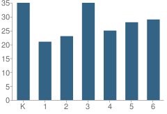 Number of Students Per Grade For Heppner Elementary School