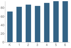 Number of Students Per Grade For Happy Valley Elementary School