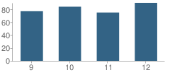 Number of Students Per Grade For Nyssa High School