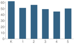 Number of Students Per Grade For Alameda Elementary School