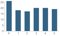 Number of Students Per Grade For Cairo Elementary School