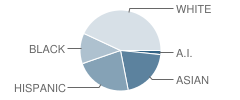 Parkrose Middle School Student Race Distribution