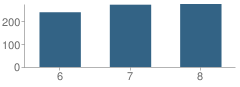 Number of Students Per Grade For Parkrose Middle School