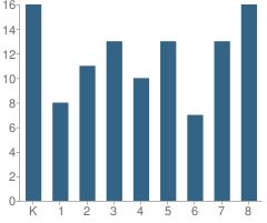 Number of Students Per Grade For Halfway Elementary School