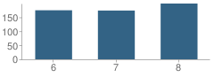 Number of Students Per Grade For Hosford Middle School