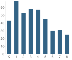 Number of Students Per Grade For Tumalo Elementary School