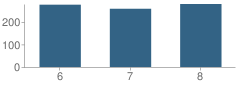 Number of Students Per Grade For Hauton B Lee Middle School