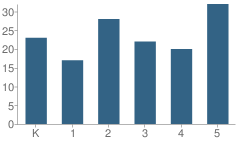 Number of Students Per Grade For Evans Valley Elementary School