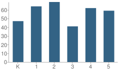 Number of Students Per Grade For Green Elementary School