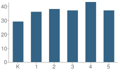 Number of Students Per Grade For Rose Elementary School