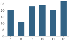 Number of Students Per Grade For Sherman Junior / Senior High School