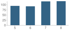 Number of Students Per Grade For Sisters Middle School