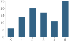 Number of Students Per Grade For Delight Valley Elementary School