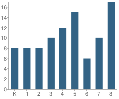 Number of Students Per Grade For Goshen Elementary School