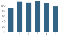 Number of Students Per Grade For Mcnary Heights Elementary School