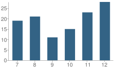 Number of Students Per Grade For Wallowa High School