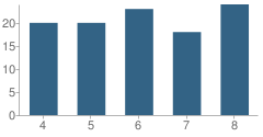 Number of Students Per Grade For Three Rivers Charter School