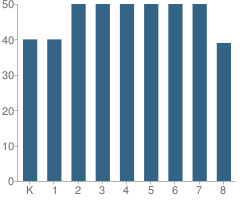 Number of Students Per Grade For Bear Creek Community Charter School