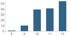 Number of Students Per Grade For Academy Charter School