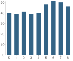 Number of Students Per Grade For Propel Charter School-East