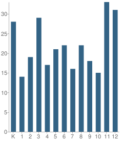 Number of Students Per Grade For Tidioute Community Charter School