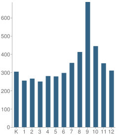 Number of Students Per Grade For Agora Cyber Charter School