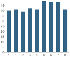 Number of Students Per Grade For Propel Cs-Montour School