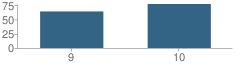 Number of Students Per Grade For Chester High School - Crozier Allied Health Campus