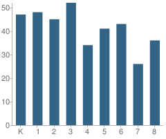 Number of Students Per Grade For Schaeffer Elementary School