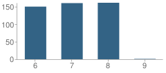 Number of Students Per Grade For Southmoreland Middle School