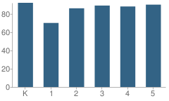 Number of Students Per Grade For Spring Cove Elementary School