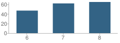 Number of Students Per Grade For Lafayette Middle School