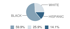 Gecac Community Charter School Student Race Distribution