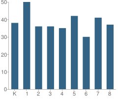 Number of Students Per Grade For Gecac Community Charter School