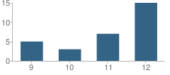 Number of Students Per Grade For Danville Center Adolescent Female School