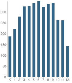 Number of Students Per Grade For Pennsylvania Virtual Charter School