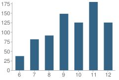 Number of Students Per Grade For 21st Century Cyber Charter School