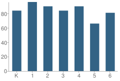 Number of Students Per Grade For Logan Elementary School