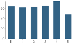 Number of Students Per Grade For Marion-Walker Elementary School