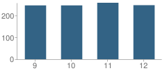 Number of Students Per Grade For Bellefonte Area High School