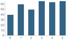 Number of Students Per Grade For Newville Elementary School