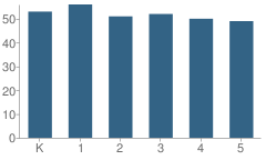 Number of Students Per Grade For Elroy Avenue Elementary School