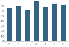 Number of Students Per Grade For Buchanan Elementary School