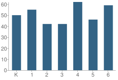 Number of Students Per Grade For Emerson Elementary School