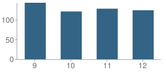 Number of Students Per Grade For Cambria Heights High School