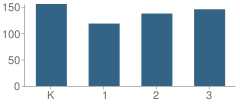 Number of Students Per Grade For Stony Brook Elementary School